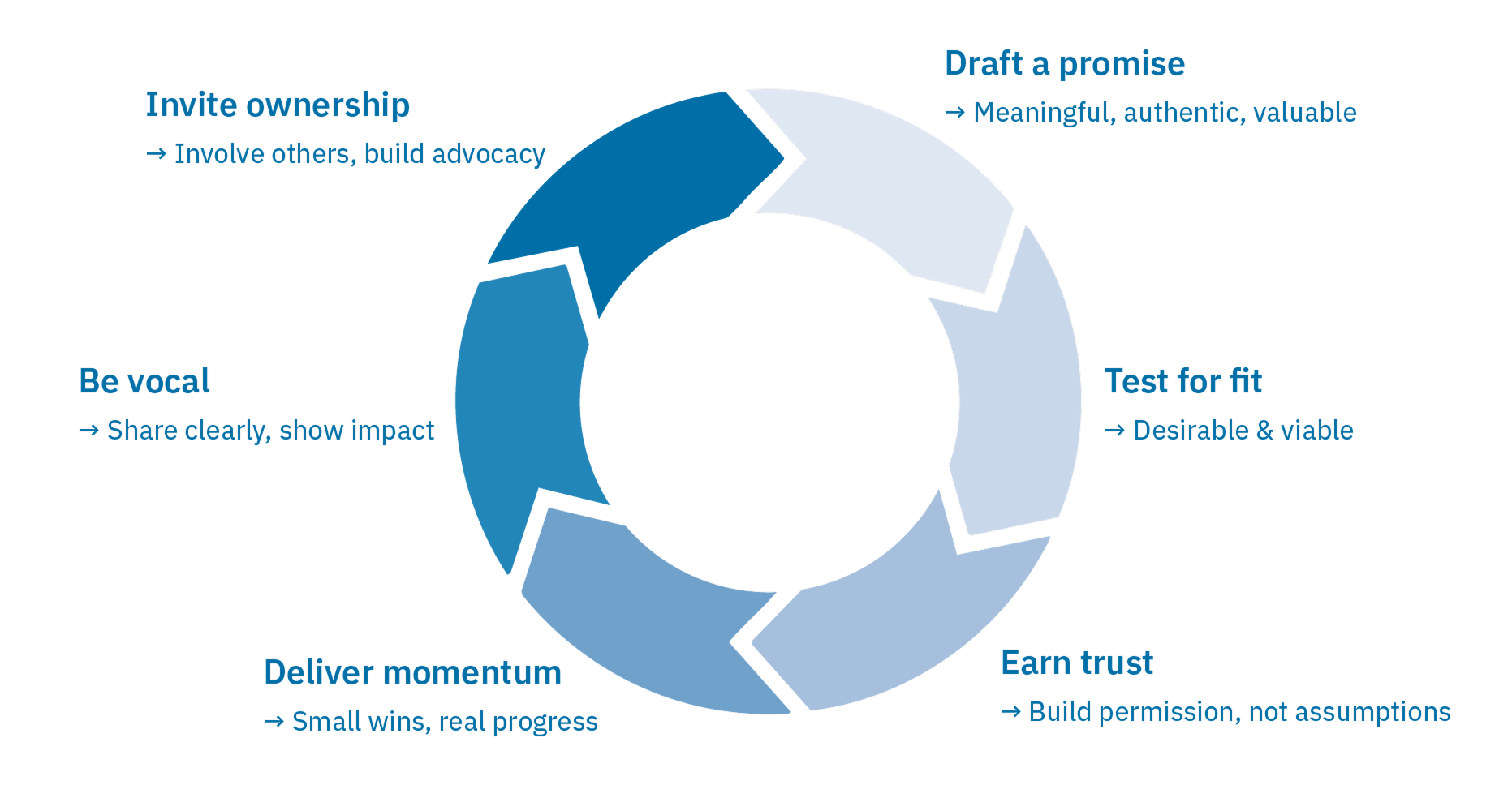 Promise cycle chart