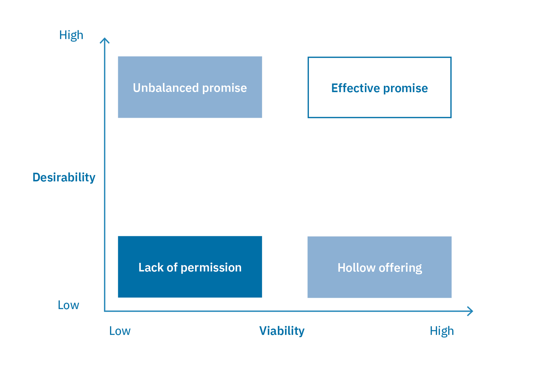 Promise viability – desirability matrix