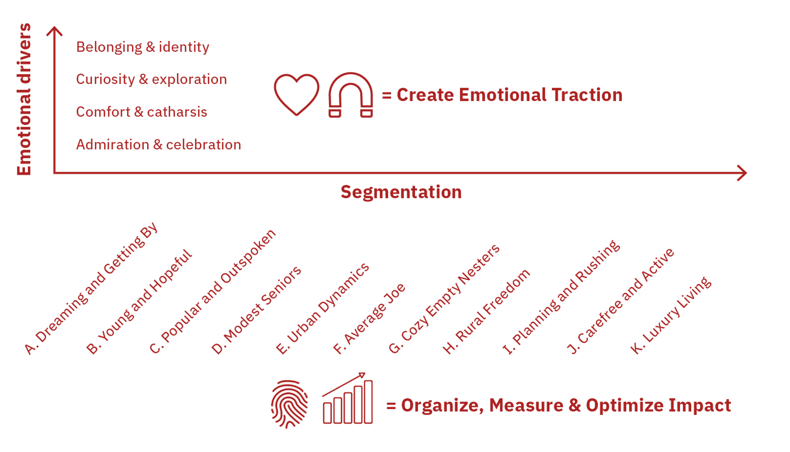Customer Centric Approach
