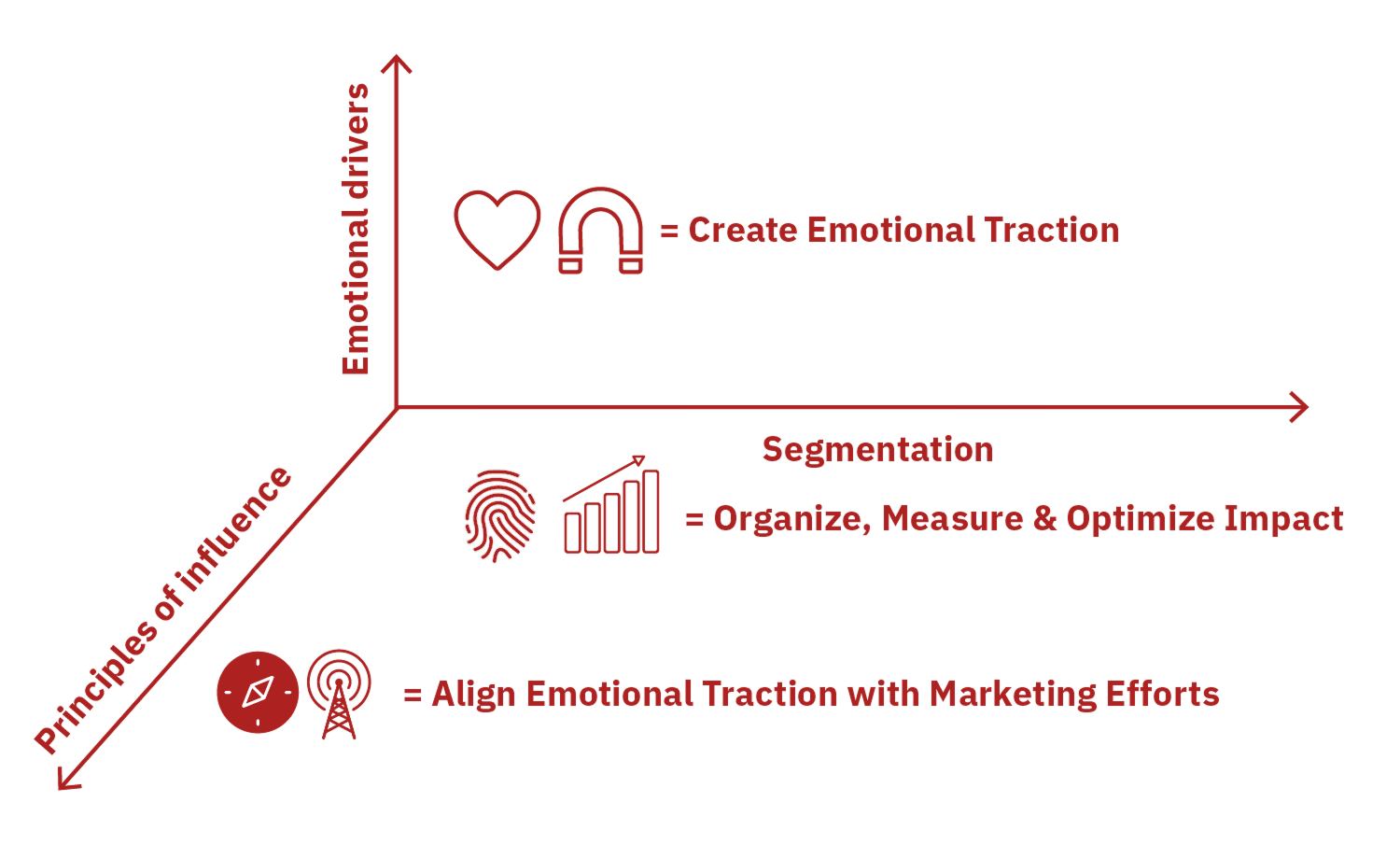Customer Centric Approach