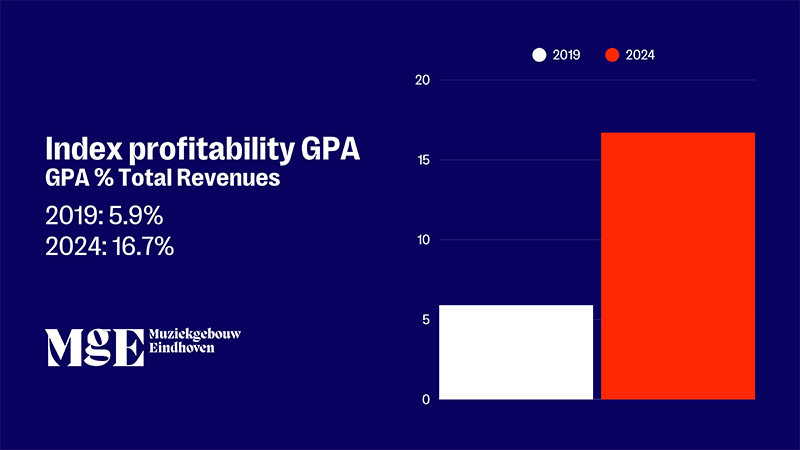 Index Profitability