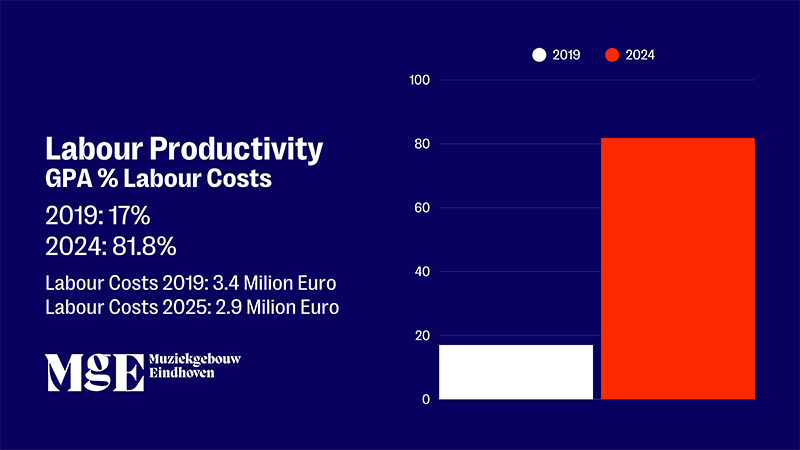 Labour Productivity