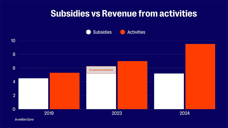 Subsidies vs Revenue from Activities