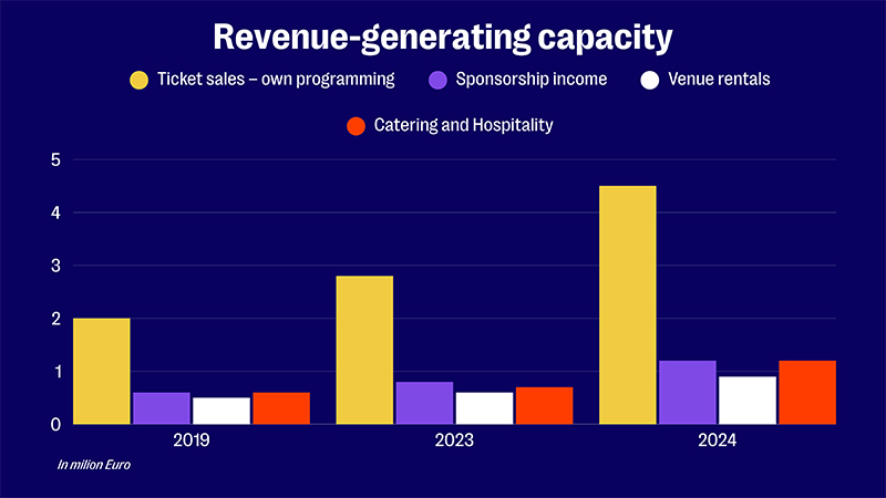 Revenue-genrating Capacity